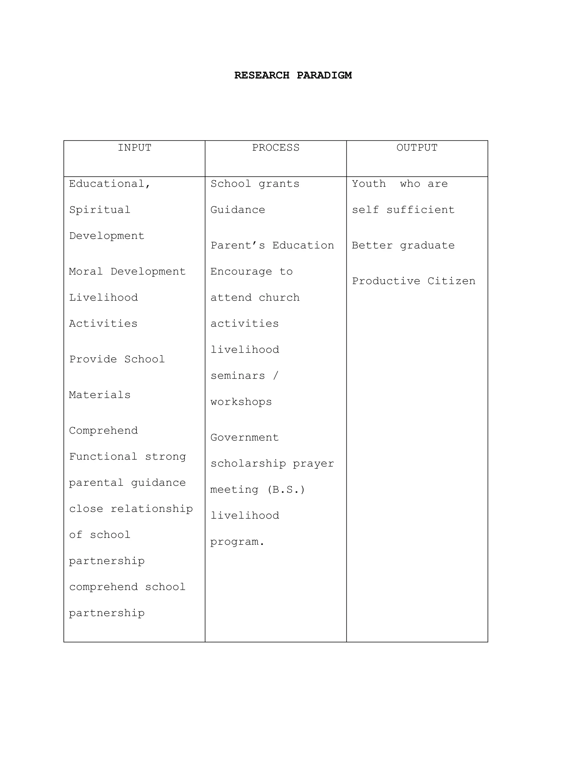 RESEARCH PARADIGM




      INPUT                PROCESS                  OUTPUT


Educational,         School grants          Youth   who are

Spiritual            Guidance               self sufficient

Development
                     Parent’s Education     Better graduate

Moral Development    Encourage to
                                            Productive Citizen
Livelihood           attend church

Activities           activities

                     livelihood
Provide School
                     seminars /
Materials
                     workshops

Comprehend
                     Government
Functional strong
                     scholarship prayer
parental guidance
                     meeting (B.S.)
close relationship
                     livelihood
of school
                     program.
partnership

comprehend school

partnership
 