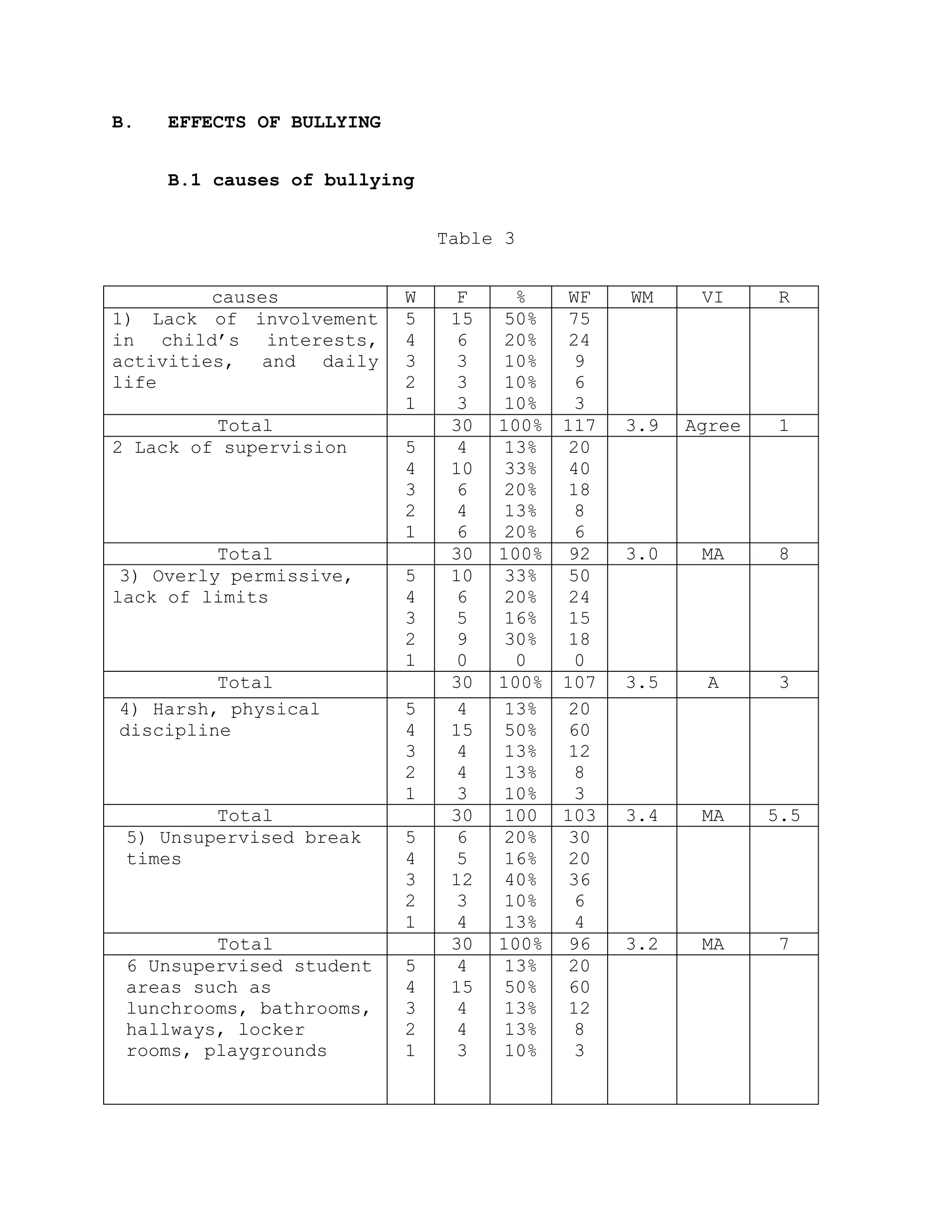 B.   EFFECTS OF BULLYING


     B.1 causes of bullying


                               Table 3


         causes            W    F      %     WF   WM     VI      R
1) Lack of involvement     5    15    50%    75
in child’s interests,      4    6     20%    24
activities, and daily      3    3     10%    9
life                       2    3     10%    6
                           1    3     10%    3
         Total                  30   100%   117   3.9   Agree    1
2 Lack of supervision      5    4     13%    20
                           4    10    33%    40
                           3    6     20%    18
                           2    4     13%    8
                           1    6     20%    6
          Total                 30   100%    92   3.0    MA      8
 3) Overly permissive,     5    10    33%    50
lack of limits             4    6     20%    24
                           3    5     16%    15
                           2    9     30%    18
                           1    0      0     0
         Total                  30   100%   107   3.5     A      3
4) Harsh, physical         5    4     13%    20
discipline                 4    15    50%    60
                           3    4     13%    12
                           2    4     13%    8
                           1    3     10%    3
         Total                  30    100   103   3.4    MA     5.5
 5) Unsupervised break     5    6     20%    30
 times                     4    5     16%    20
                           3    12    40%    36
                           2    3     10%    6
                           1    4     13%    4
         Total                  30   100%    96   3.2    MA      7
 6 Unsupervised student    5    4     13%    20
 areas such as             4    15    50%    60
 lunchrooms, bathrooms,    3    4     13%    12
 hallways, locker          2    4     13%    8
 rooms, playgrounds        1    3     10%    3
 