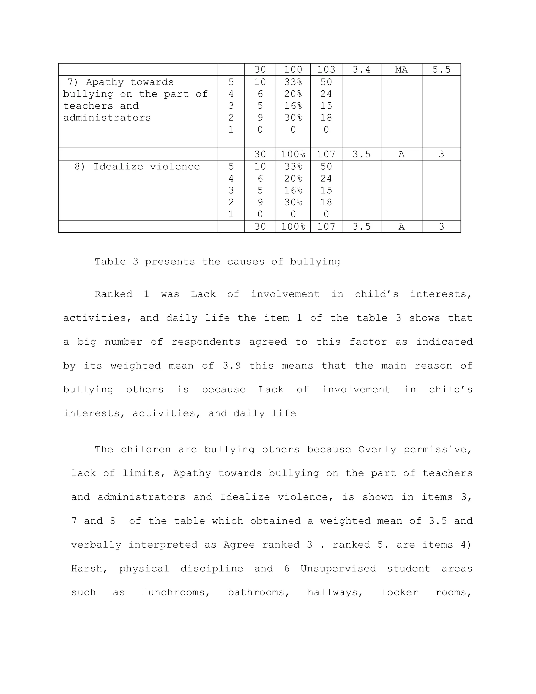30      100    103    3.4     MA      5.5
 7) Apathy towards                  5    10      33%     50
bullying on the part of             4    6       20%     24
teachers and                        3    5       16%     15
administrators                      2    9       30%     18
                                    1    0        0      0

                                         30    100%     107    3.5     A        3
 8) Idealize violence               5    10     33%      50
                                    4    6      20%      24
                                    3    5      16%      15
                                    2    9      30%      18
                                    1    0       0       0
                                         30    100%     107    3.5     A        3


    Table 3 presents the causes of bullying


    Ranked       1   was     Lack   of   involvement      in   child’s      interests,

activities, and daily life the item 1 of the table 3 shows that

a big number of respondents agreed to this factor as indicated

by its weighted mean of 3.9 this means that the main reason of

bullying       others   is    because     Lack     of    involvement     in    child’s

interests, activities, and daily life


    The children are bullying others because Overly permissive,

 lack of limits, Apathy towards bullying on the part of teachers

 and administrators and Idealize violence, is shown in items 3,

 7 and 8       of the table which obtained a weighted mean of 3.5 and

 verbally interpreted as Agree ranked 3 . ranked 5. are items 4)

 Harsh,    physical        discipline    and   6   Unsupervised student          areas

 such     as     lunchrooms,        bathrooms,         hallways,     locker    rooms,
 
