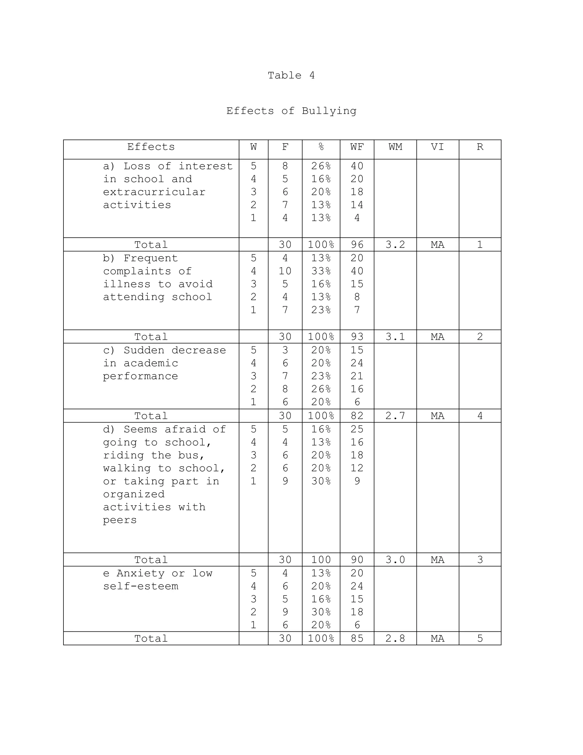 Table 4


                     Effects of Bullying


   Effects              W     F       %   WF   WM    VI   R
a) Loss of interest     5     8   26%     40
in school and           4     5   16%     20
extracurricular         3     6   20%     18
activities              2     7   13%     14
                        1     4   13%     4

     Total                   30   100%    96   3.2   MA   1
b) Frequent             5    4     13%    20
complaints of           4    10    33%    40
illness to avoid        3    5     16%    15
attending school        2    4     13%    8
                        1    7     23%    7

     Total                   30   100%    93   3.1   MA   2
c) Sudden decrease      5    3     20%    15
in academic             4    6     20%    24
performance             3    7     23%    21
                        2    8     26%    16
                        1    6     20%    6
     Total                   30   100%    82   2.7   MA   4
d) Seems afraid of      5    5     16%    25
going to school,        4    4     13%    16
riding the bus,         3    6     20%    18
walking to school,      2    6     20%    12
or taking part in       1    9     30%    9
organized
activities with
peers


     Total                   30    100    90   3.0   MA   3
e Anxiety or low        5    4     13%    20
self-esteem             4    6     20%    24
                        3    5     16%    15
                        2    9     30%    18
                        1    6     20%    6
    Total                    30   100%    85   2.8   MA   5
 