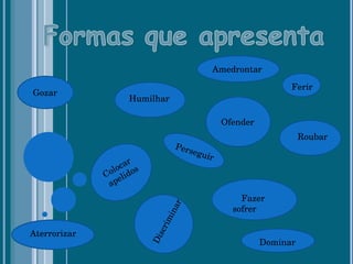 Amedrontar

                                                                  Ferir
Gozar
                      Humilhar

                                               Ofender
                                                                   Roubar
                                   Pers
                                       egui
                                           r
                 locar s
               Co elido
                ap
                                                   Fazer  
                                 r


                                                 sofrer        
                                  ina
                               im
                           scr




Aterrorizar 
                           Di




                                                         Dominar
 