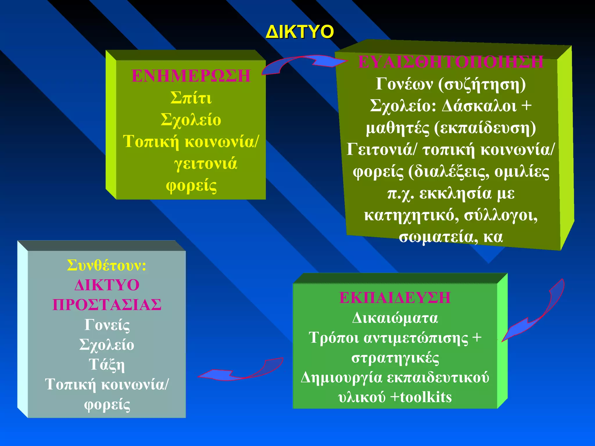 ΔΙΚΤΥΟΔΙΚΤΥΟ
ΕΝΗΜΕΡΩΣΗ
Σπίτι
Σχολείο
Τοπική κοινωνία/
γειτονιά
φορείς
ΕΚΠΑΙΔΕΥΣΗ
Δικαιώματα
Τρόποι αντιμετώπισης +
στρατηγικές
Δημιουργία εκπαιδευτικού
υλικού +toolkits
ΕΥΑΙΣΘΗΤΟΠΟΙΗΣΗ
Γονέων (συζήτηση)
Σχολείο: Δάσκαλοι +
μαθητές (εκπαίδευση)
Γειτονιά/ τοπική κοινωνία/
φορείς (διαλέξεις, ομιλίες
π.χ. εκκλησία με
κατηχητικό, σύλλογοι,
σωματεία, κα
Συνθέτουν:
ΔΙΚΤΥΟ
ΠΡΟΣΤΑΣΙΑΣ
Γονείς
Σχολείο
Τάξη
Τοπική κοινωνία/
φορείς
 