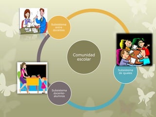 Comunidad
escolar
Subsistema
entre
docentes
Subsistema
de iguales
Subsistema
docente-
alumnos
 