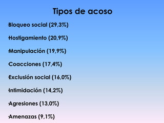 Tipos de acoso·Bloqueo social (29,3%)·Hostigamiento (20,9%)·Manipulación (19,9%)·Coacciones (17,4%)·Exclusión social (16,0%)·Intimidación (14,2%)·Agresiones (13,0%)·Amenazas (9,1%)