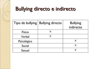 Bullying directo e indirecto Tipo de bullying Bullying directo Bullying indirecto Físico X Verbal X Psicológico X Social X Sexual X 