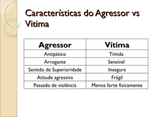 Características do Agressor vs Vitima Agressor Vítima Antipático Tímida  Arrogante Sensível  Sentido de Superioridade Insegura Atitude agressiva Frágil Passado de violência Menos forte fisicamente 