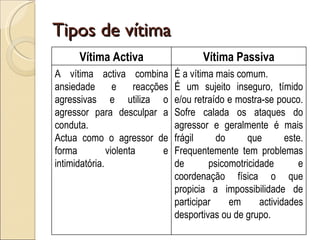 Tipos de vítima Vítima Activa Vítima Passiva A vítima activa combina ansiedade e reacções agressivas e utiliza o agressor para desculpar a conduta. Actua como o agressor de forma violenta e intimidatória.  É a vítima mais comum.  É um sujeito inseguro, tímido e/ou retraído e mostra-se pouco. Sofre calada os ataques do agressor e geralmente é mais frágil do que este. Frequentemente tem problemas de psicomotricidade e coordenação física o que propicia a impossibilidade de participar em actividades desportivas ou de grupo.  