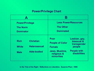 In the Time of the Right:  Reflections on Liberation,  Suzanne Pharr, 1996\ Power/Privilege Chart A B Power/Privilege The Norm Dominator Less Power/Resources The Other Dominated Rich White Male Christian Heterosexual Able-bodied Poor People of Color Female Jews, Muslims, religious &  minorities Lesbian, gay, bisexual & transgender people People with disabilities 