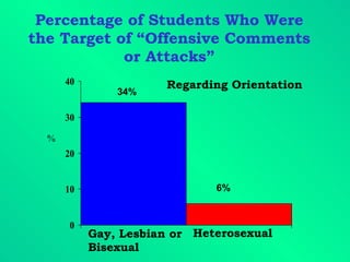 Percentage of Students Who Were the Target of “Offensive Comments or Attacks” Gay, Lesbian or Bisexual Heterosexual 34% 6% Regarding Orientation % 