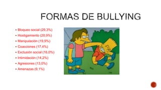  Bloqueo social (29,3%)
 Hostigamiento (20,9%)
 Manipulación (19,9%)
 Coacciones (17,4%)
 Exclusión social (16,0%)
 Intimidación (14,2%)
 Agresiones (13,0%)
 Amenazas (9,1%)
 