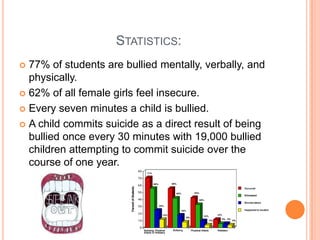                           Statistics:77% of students are bullied mentally, verbally, and physically. 62% of all female girls feel insecure. Every seven minutes a child is bullied. A child commits suicide as a direct result of being bullied once every 30 minutes with 19,000 bullied children attempting to commit suicide over the course of one year. 