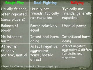 Rough Play Real Fighting Bullying
Usually friends;
often repeated
(same players)
Usually not
friends; typically
not repeat...