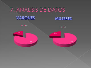 82%
18%
SI NO
75%
25%
SI NO
 