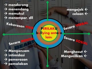 PERILAKU
bullying antara
lain:
Menghasut 
Mengucilkan 
 Mengancam
 intimidasi
 pemerasan
 pemalakan
mengejek 
celaan 
 mendorong
 menendang
 memukul
 menampar, dll
 
