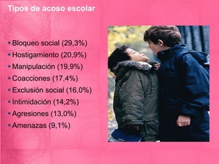 Tipos de acoso escolar Bloqueo social (29,3%) Hostigamiento (20,9%) Manipulación (19,9%) Coacciones (17,4%) Exclusión social (16,0%) Intimidación (14,2%) Agresiones (13,0%) Amenazas (9,1%) 