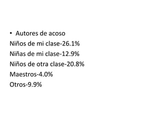 • Autores de acoso
Niños de mi clase-26.1%
Niñas de mi clase-12.9%
Niños de otra clase-20.8%
Maestros-4.0%
Otros-9.9%
 