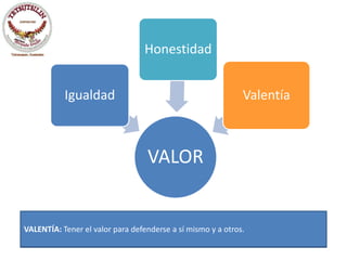 Honestidad


           Igualdad                                         Valentía



                                  VALOR


VALENTÍA: Tratar francos y claros. la misma mismo en cualquier
HONESTIDAD: Ser a valor para defenderse a sí maneray a otros. rectitud
IGUALDAD:Tener el las personas deHablar y actuar siempre con caso.
 