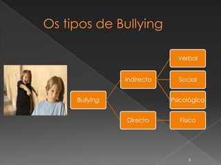 Verbal


           Indirecto     Social


Bullying               Psicológico


           Directo       Físico




                            3
 
