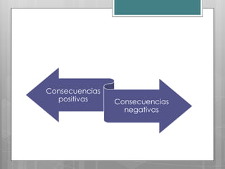 Consecuencias
  positivas     Consecuencias
                  negativas
 