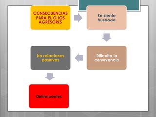 CONSECUENCIAS
                  Se siente
 PARA EL O LOS
                  frustrada
  AGRESORES




 No relaciones    Dificulta la
   positivas     convivencia




 Delincuentes
 