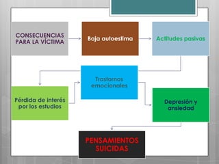 CONSECUENCIAS
                     Baja autoestima   Actitudes pasivas
PARA LA VÍCTIMA




                       Trastornos
                      emocionales

Pérdida de interés                       Depresión y
 por los estudios                         ansiedad




                     PENSAMIENTOS
                       SUICIDAS
 