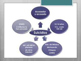 Acosador
                       y acosado



   (OMS)                                 12-14 años
3 millones lo                            13 x cada
han pensado                                100 mil

                       Suicidios


       441 mil 600 lo          Edo. de México
         planean                   Michoacán
           60 mil lo                Chiapas
           intentan                  (OMS)
 