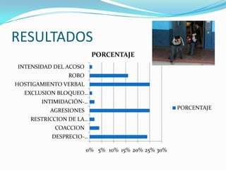 RESULTADOS
                         PORCENTAJE
INTENSIDAD DEL ACOSO
               ROBO
HOSTIGAMIENTO VERBAL
  EXCLUSION BLOQUEO…
       INTIMIDACIÓN-…
          AGRESIONES                               PORCENTAJE

    RESTRICCION DE LA…
           COACCION
          DESPRECIO-…

                       0% 5% 10% 15% 20% 25% 30%
 