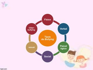 Tipos
de Bullying
Físico
Verbal
Psicol
ógico
Social
sexual
Ciber-
bullying
 