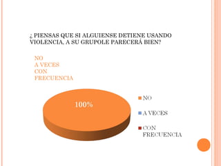 ¿ PIENSAS QUE SI ALGUIENSE DETIENE USANDO
VIOLENCIA, A SU GRUPOLE PARECERÁ BIEN?
NO
A VECES
CON
FRECUENCIA
 