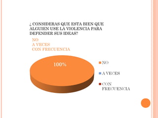 ¿ CONSIDERAS QUE ESTA BIEN QUE
ALGUIEN USE LA VIOLENCIA PARA
DEFENDER SUS IDEAS?
NO
A VECES
CON FRECUENCIA
 
