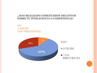 ¿ HAN REALIZADO COMENTARIOS NEGATIVOS
SOBRE TU INTELIGENCIA O COMPETENCIA?
NO
A VECES
CON FRECUENCIA
30%
 