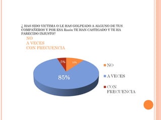 ¿ HAS SIDO VICTIMA O LE HAS GOLPEADO A ALGUNO DE TUS
COMPAÑEROS Y POR ESA Razón TE HAN CASTIGADO Y TE HA
PARECIDO INJUSTO?
NO
A VECES
CON FRECUENCIA
 