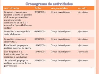 Actividades fecha responsables estado
Se reúne el grupo para
realizar la carta de permiso
al director para realizar
nuestro proyecto
comunitario en la E.B “
monseñor Lucas Guillermo
castillo”
28/01/2014 Grupo investigador ejecutado
Se realizo la entrega de la
carta al director.
04/02/2014 Grupo investigador ejecutado
Se realizo encuestas y
entrevistas .
06/02/2014 Grupo investigador ejecutado
Reunión del grupo para
realizar material de apoyo.
18/02/2014 Grupo investigador ejecutado
Nos dirigimos a la
institución para dar un
comienzo a las charlas.
11/03/2014 Grupo investigador ejecutado
Se reúne el grupo para
realizar los avances de las
proyecciones.
25/03/2014 Grupo investigador ejecutado
 