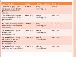 Actividades fecha Responsables Estado
Se reúne el grupo para
dirigirse a la institución a
para continuar con las
charlas .
01/04/2014 Grupo
investigador
ejecutado
Se reúne el grupo para
continuar realizando las
proyecciones .
08/04/2014 Grupo
investigador
ejecutado
Se reúne el grupo para ir a
la institución a continuar
con charlas .
10/04/2014 Grupo
investigador
ejecutado
Se reúne el grupo para
realizar las
recomendaciones.
15/04/2014 Grupo
investigador
ejecutado
Se reúne el grupo para
dirigirse a la institución
para entregar las
recomendaciones.
17/04/2014 Grupo
investigador
ejecutado
Se reúne el grupo para
culminar las proyecciones.
22/04/2014 Grupo
investigador
ejecutado
 