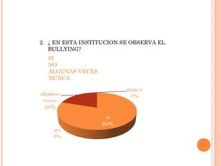 2. ¿ EN ESTA INSTITUCION SE OBSERVA EL
BULLYING?
SI
NO
ALGUNAS VECES
NUNCA
 