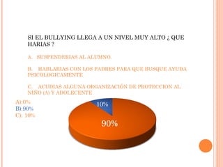 SI EL BULLYING LLEGA A UN NIVEL MUY ALTO ¿ QUE
HARIAS ?
A. SUSPENDERIAS AL ALUMNO.
B. HABLARIAS CON LOS PADRES PARA QUE BUSQUE AYUDA
PSICOLOGICAMENTE
C. ACUDIAS ALGUNA ORGANIZACIÓN DE PROTECCION AL
NIÑO (A) Y ADOLECENTE
A):0%
B):90%
C): 10%
 