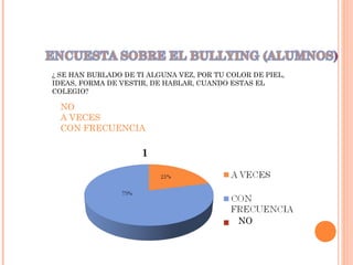 ¿ SE HAN BURLADO DE TI ALGUNA VEZ, POR TU COLOR DE PIEL,
IDEAS, FORMA DE VESTIR, DE HABLAR, CUANDO ESTAS EL
COLEGIO?
NO
A VECES
CON FRECUENCIA
NO
 
