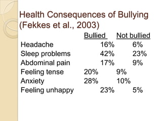 Health Consequences of Bullying (Fekkes et al., 2003)Bullied Not bulliedHeadache			16%		6%Sleep problems		42%		23%Abdominal pain		17%		9%Feeling tense		20%		9%Anxiety			28%		10%Feeling unhappy		23%		5%