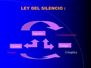 LEY DEL SILENCIO :
Agresor
Víctima Testigo
Ataque
Consentimiento
Cómplice
 