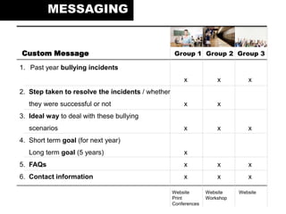 1. Past year bullying incidents from
the
2. Step taken to resolve the incidents / whether
they were successful or not
3. Ideal way to deal with these bullying
scenarios
4. Short term goal (for next year)
Long term goal (5 years)
5. FAQs
6. Contact information
MESSAGING
Custom Message Group 1 Group 2 Group 3
x
x
x
x
x
x
x
x
x
x
x
x
x
x
x
x
x
x
Website
Print
Conferences
Website
Workshop
Website
 
