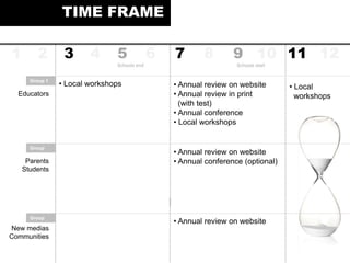 1 2 3 4 5 6 7 8 9 10 11 12
• Local
workshops
Group 1
Schools end Schools start
Group
Group
TIME FRAME
• Annual review on website
• Annual review in print
(with test)
• Annual conference
• Local workshops
• Annual review on website
• Annual conference (optional)
• Annual review on website
• Local workshops
Educators
Parents
Students
New medias
Communities
 