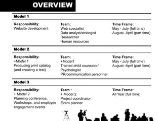 OVERVIEW
Model 1
Responsibility:
Website development
Time Frame:
May - July (full time)
August -April (part time)
Team:
Web specialist
Data analyst/strategist
Researcher
Human resources
Model 2
Responsibility:
+Model 1
Producing print catalog
(and creating a test)
Time Frame:
May - July (full time)
August -April (part time)
Team:
+Model1
Trained child counselor/
Psychologist
PR/communication personnel
Model 3
Responsibility:
+ Model 2
Planning conference,
Workshops, and employee
engagement events
Time Frame:
All Year (full time)
Team :
+ Model 2
Project coordinator
Event planner
 