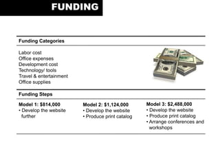 FUNDING
Funding Categories
Labor cost
Office expenses
Development cost
Technology/ tools
Travel & entertainment
Office supplies
Funding Steps
Model 1: $814,000
• Develop the website
further
Model 2: $1,124,000
• Develop the website
• Produce print catalog
Model 3: $2,488,000
• Develop the website
• Produce print catalog
• Arrange conferences and
workshops
 