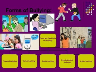 Forms of Bullying:
There are five kinds
of bullying:
Physical bullying Verbal bullying Social bullying
Psychological
bullying
Cyber bullying
 