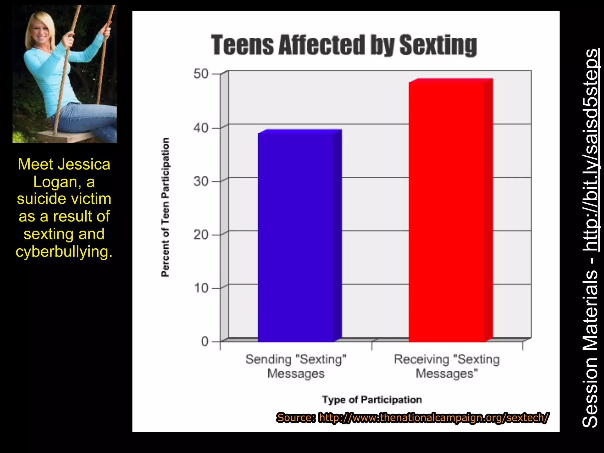 Session Materials - http://bit.ly/saisd5steps
Meet Jessica
  Logan, a
suicide victim
as a result of
 sexting and
cyberbullying.




                 Source: http://www.thenationalcampaign.org/sextech/
 