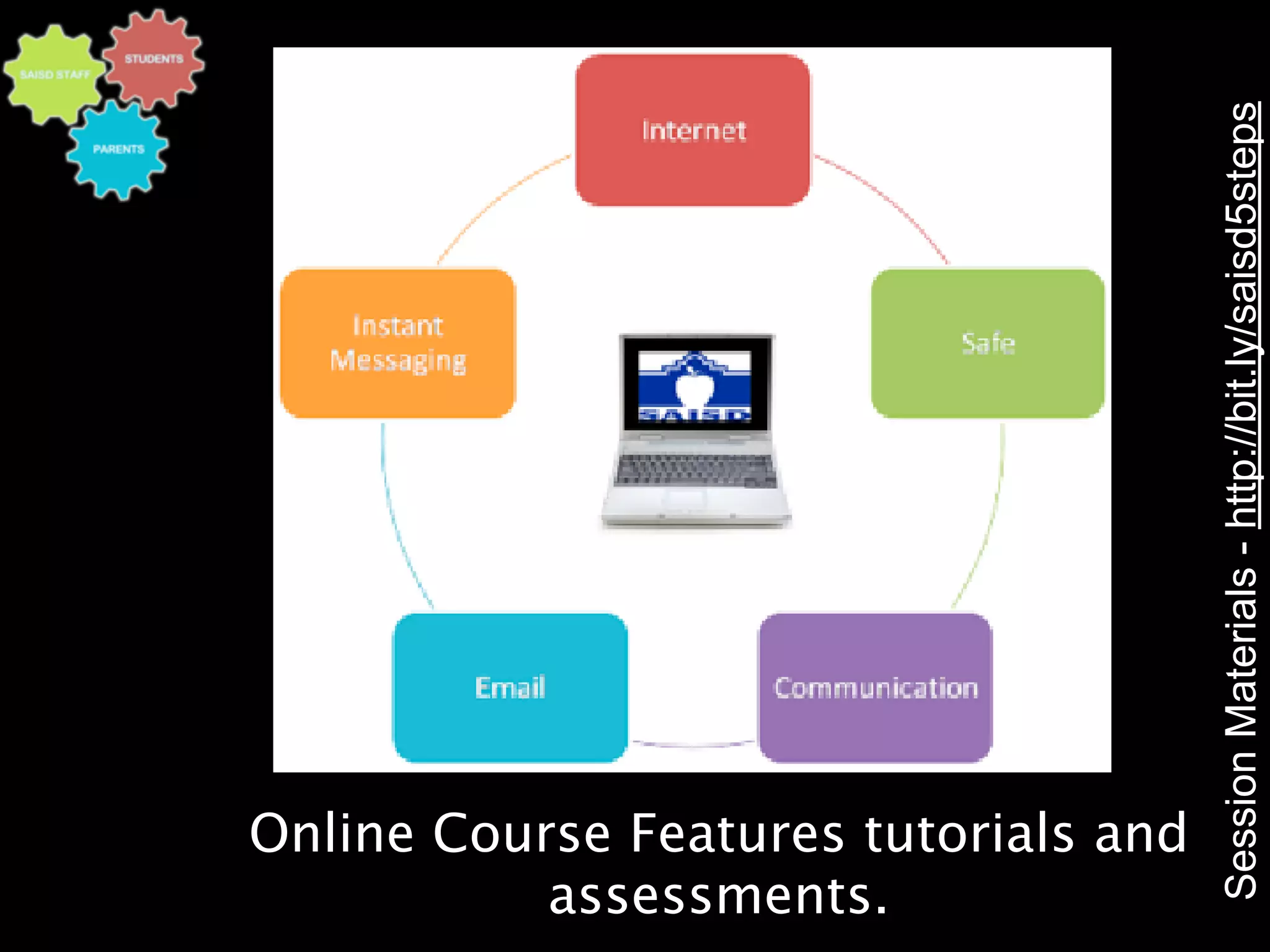 Session Materials - http://bit.ly/saisd5steps
Online Course Features tutorials and
           assessments.
 