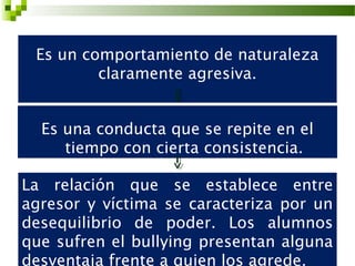Es un comportamiento de naturaleza
         claramente agresiva.


  Es una conducta que se repite en el
     tiempo con cierta consistencia.

La relación que se establece entre
agresor y víctima se caracteriza por un
desequilibrio de poder. Los alumnos
que sufren el bullying presentan alguna
desventaja frente a quien los agrede.
 