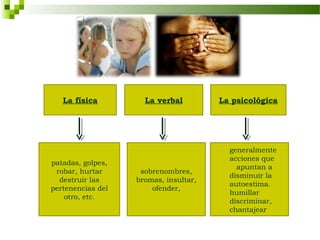 La física         La verbal         La psicológica




                                         generalmente
                                         acciones que
patadas, golpes,
                                           apuntan a
 robar, hurtar      sobrenombres,
                                         disminuir la
  destruir las     bromas, insultar,
                                         autoestima.
pertenencias del       ofender,
                                         humillar
    otro, etc.
                                         discriminar,
                                         chantajear
 