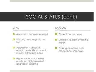 SOCIAL STATUS (cont.)98%Top 2%Aggressive behavior peakedWorking hard to get to the topAggression – physical attacks, verbal harassment, rumors, ostracizing peersHigher social status in Fall predicted higher rates of aggression in SpringDid not harass peersLittle left to gain by being meanPicking on others only made them insecure
