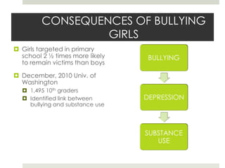 CONSEQUENCES OF BULLYING GIRLSGirls targeted in primary school 2 ½ times more likely to remain victims than boysDecember, 2010 Univ. of Washington1,495 10th gradersIdentified link between bullying and substance use